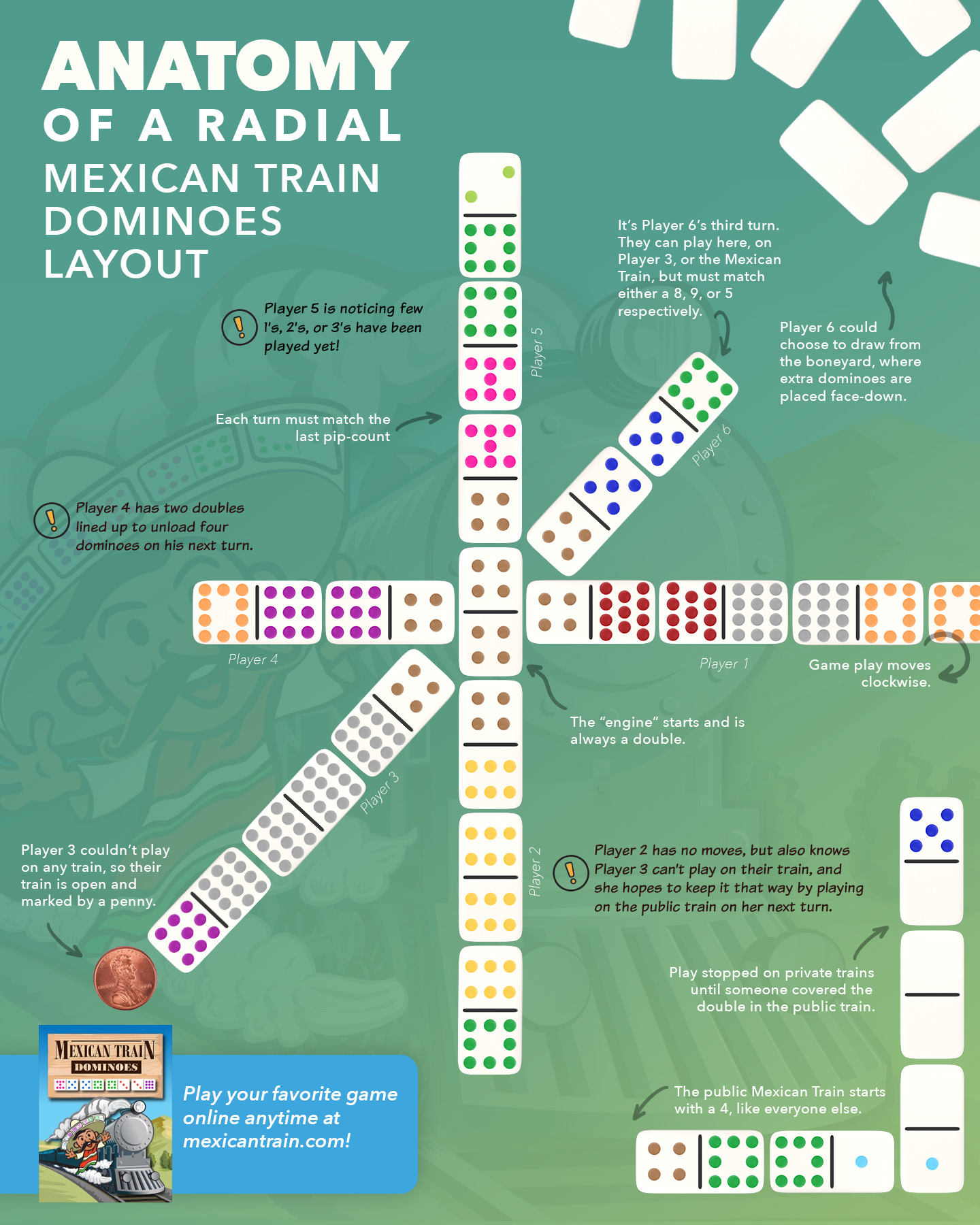 An infograph depicting a radial layout a Mexican Train Dominoes Game.