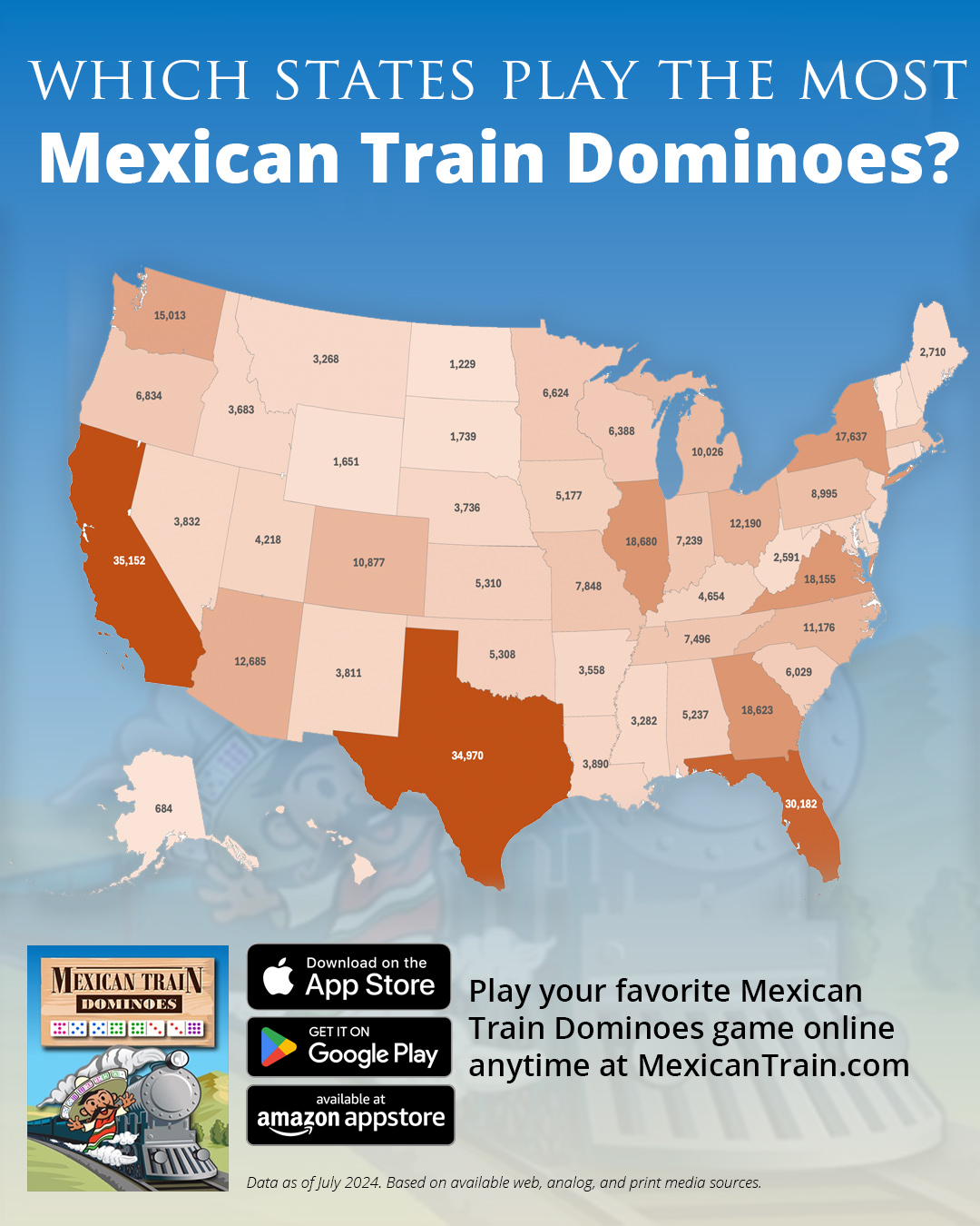 Infographic titled 'Which States Play the Most Mexican Train Dominoes?' showcasing a map of the United States with varying shades of orange indicating the popularity of the game in each state. The map displays numerical data for each state, reflecting player counts, with prominent numbers in Texas, California, and New Mexico. The bottom of the image features download links for the game on the App Store, Google Play, and Amazon Appstore, alongside promotional text encouraging to play online at MexicanTrain.com. Data as of July 2024.